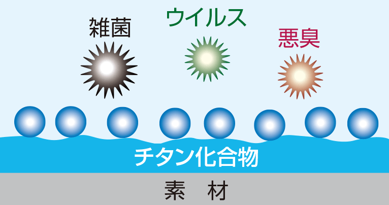 抗菌・防臭・抗ウイルス効果のメカニズム