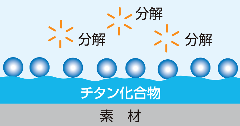 抗菌・防臭・抗ウイルス効果のメカニズム