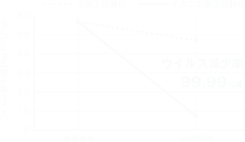 新型コロナウイルス感染価と減少率