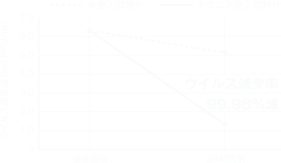 ネコカリシウイルス感染価と減少率