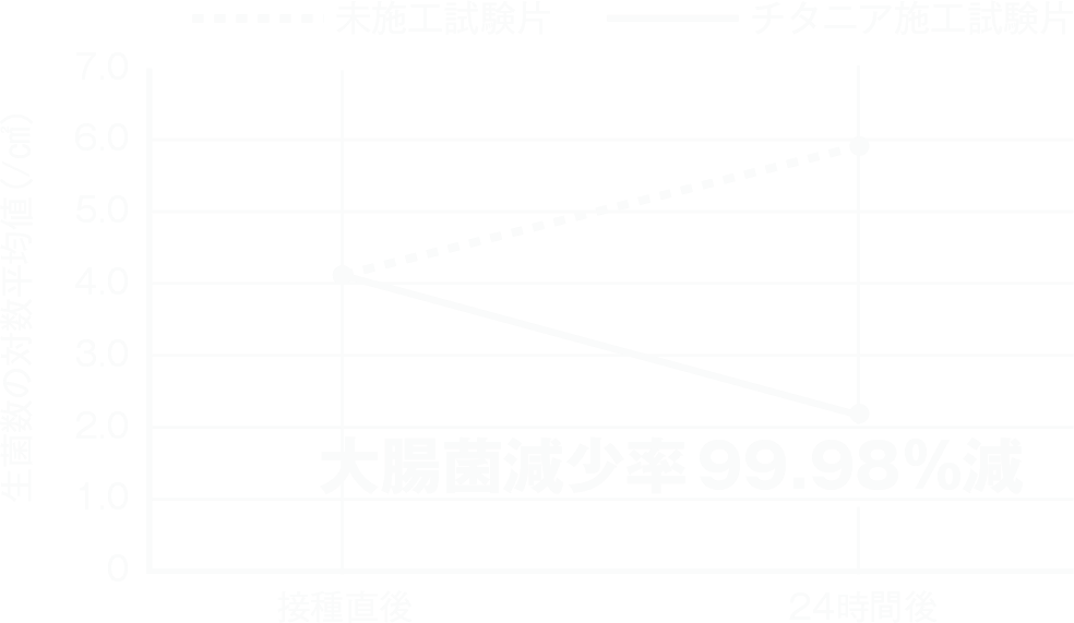 大腸菌の生菌数と減少率