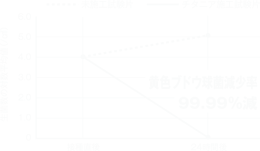 黄色ブドウ球菌の生菌数と減少率