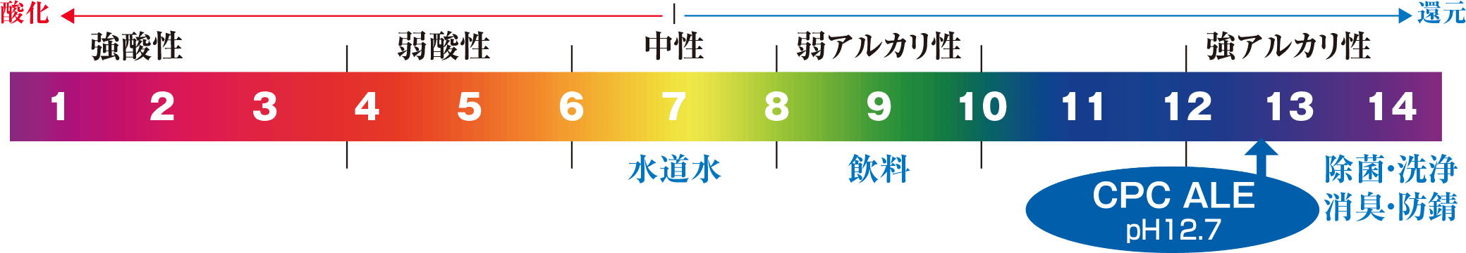 CPCエール、酸性、アルカリ性の強さを示す指標