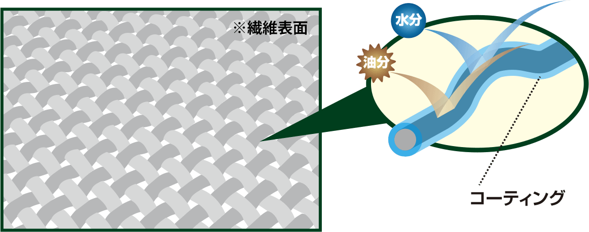 ファブリックコーティングイメージ図