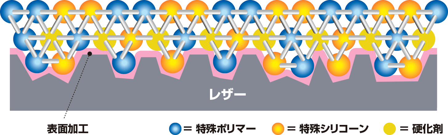 レザーの風合いを守る保護被膜を形成